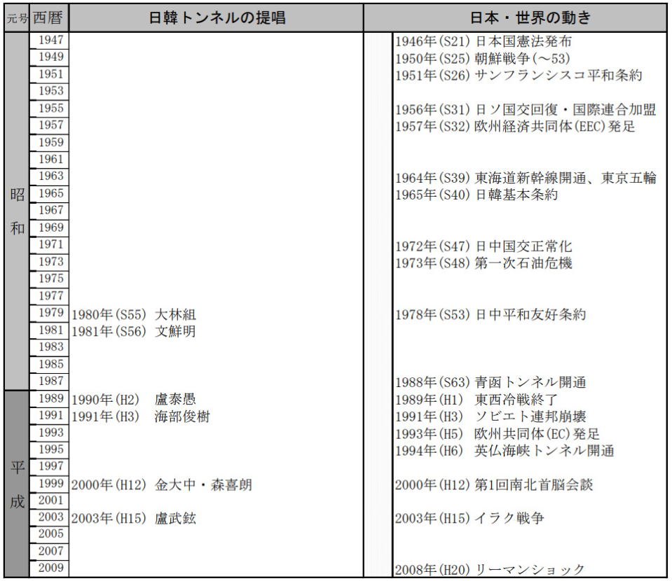 日韓トンネル提唱の歴史年表