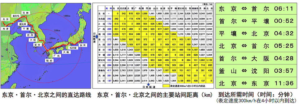 東京・北京間のルート・駅間距離・所要時間（中国語）