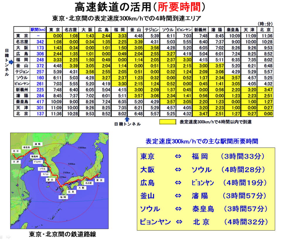 東京・北京間の鉄道の所要時間