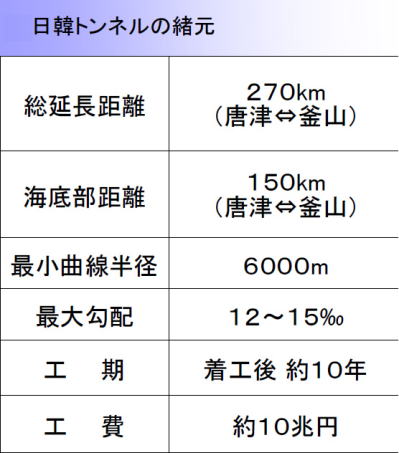 日韓トンネルの緒元