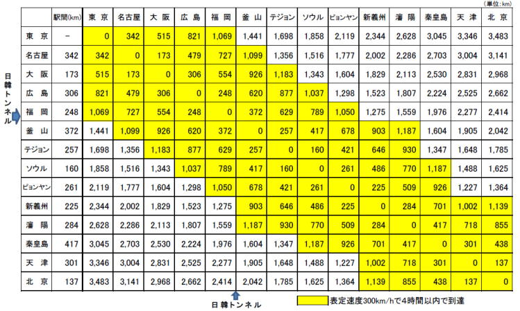 東京―ソウル―北京間の各駅間所要時間