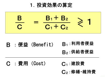 投資効果の算定