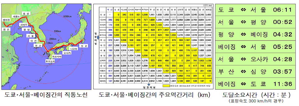東京・北京間のルートと駅間距離・所要時間（ハングル表記）