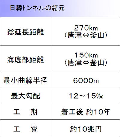 日韓トンネルの諸元