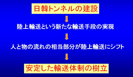 日韓トンネルによる新たな交通手段