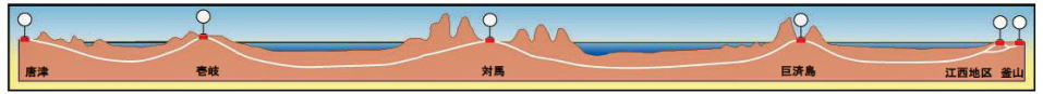 日韓トンネルのルート縦断図