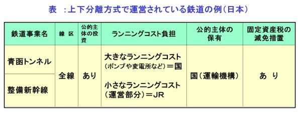 上下分離方式で運営されている鉄道の例